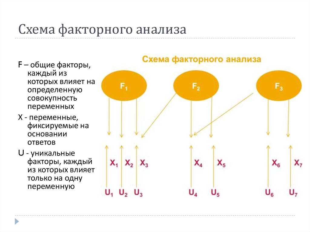 Схема факторного анализа