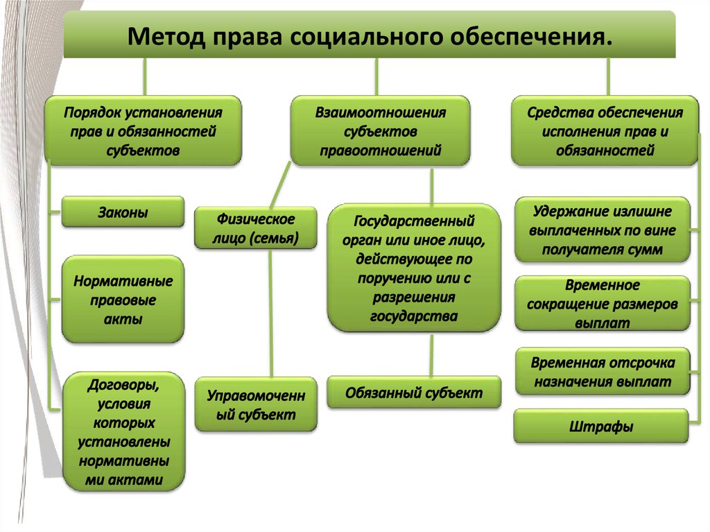 Соц обеспечение учебник