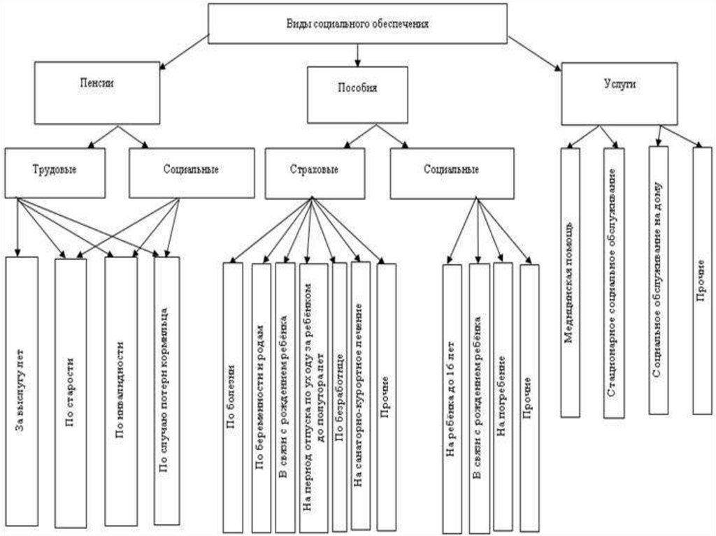 Пособие схема. Виды соц обеспечения схема. Виды социального обеспечения в РФ. Виды прав социального обеспечения. Схема социального обеспечения в РФ.
