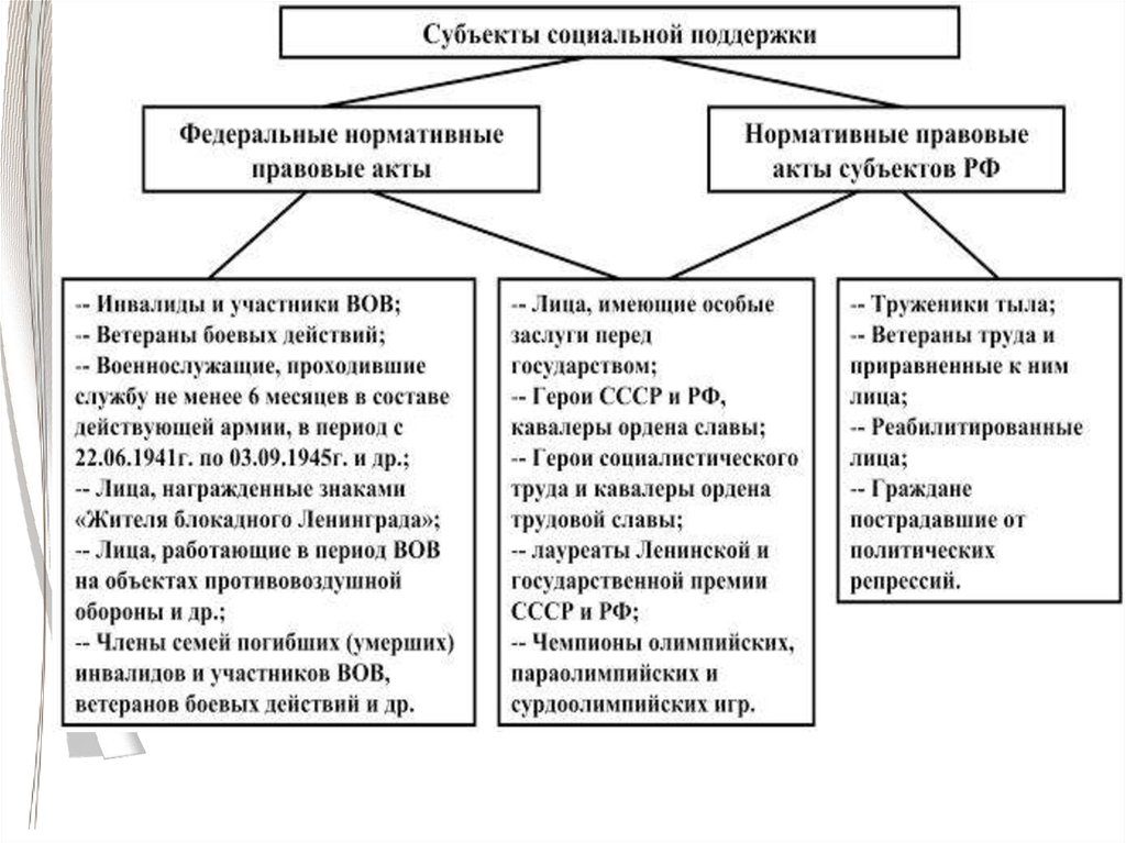 Полномочия субъектов социальной защиты. Субъекты социального обеспечения. Субьектысоциальногообеспечения. Субъекты материальных правоотношений по социальному обеспечению.