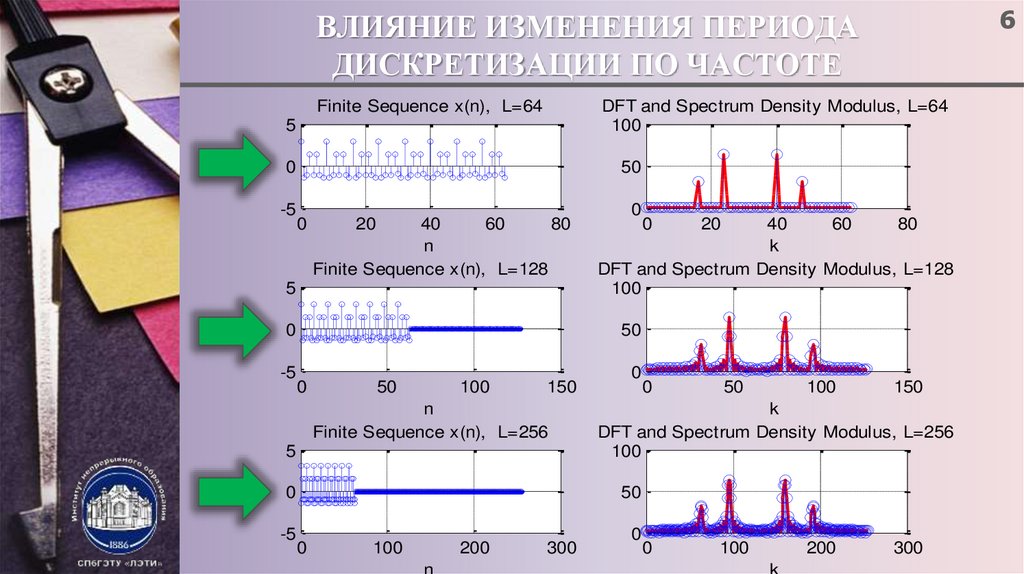 Изменение периодов. Полосовая фильтрация в области Фурье.