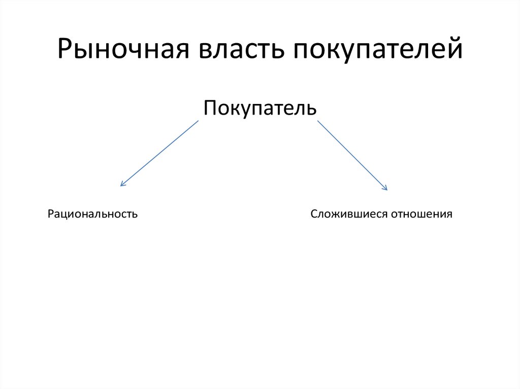 Власть покупателей на рынке