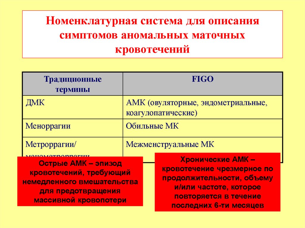 Аномальные маточные кровотечения рекомендации