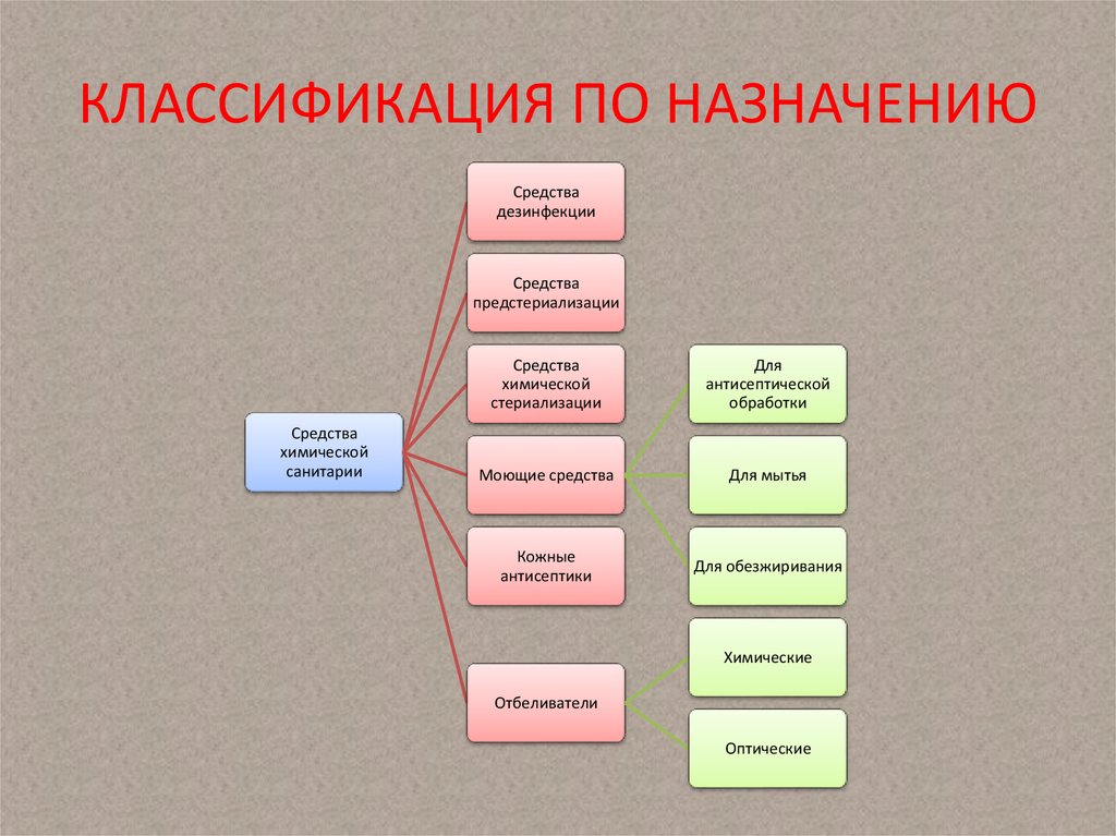 Создание классификаций. Классификация по назначению. Классификация при по назначению. Классификация по назначению (по поражаемым целям):. Классификация по назначени..