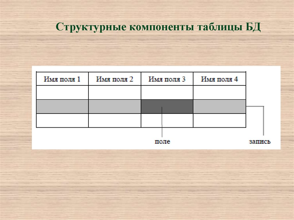 Записи и столбцы. Структурные элементы таблицы. Структурные составляющие таблицы записи и поля. Структурные составляющие таблицы. Основные структурные элементы таблицы.