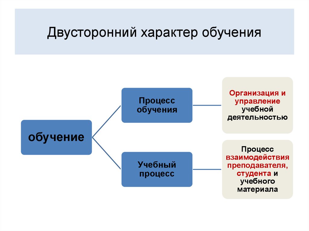 Процессом обучения является. Двухсторонний характер процесса обучения.. Двусторонний характер обучения. Единство преподавания и учения.. Двусторонний характер процесса обучения в педагогике. Двусторонний характер процесса обучения таблица.