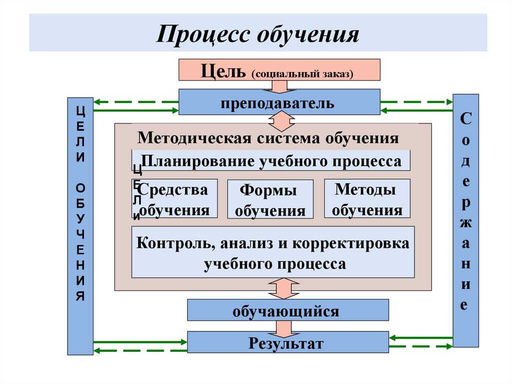 Какой процесс обучения. Процесс обучения. Процесс обучения это процесс. Процесс обучения это в педагогике. Характеристика процесса обучения.