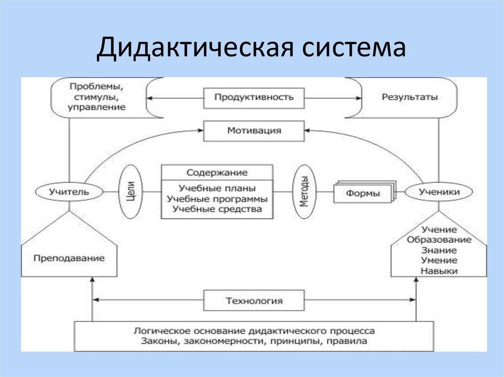 Основные дидактические системы