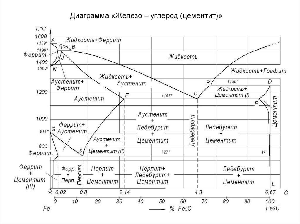 Диаграмма состояния железоуглеродистых сплавов материаловедение