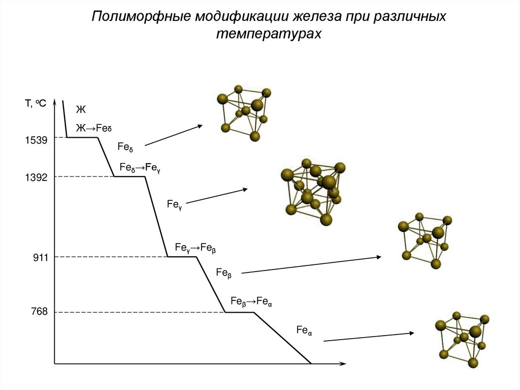 Температура железа. Железо имеет две полиморфные модификации. Полиморфные превращения в железе. Альфа железо это кристаллическая модификация. Полиморфные превращения железа.