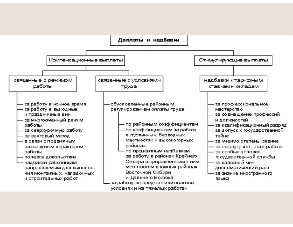 Районный коэффициент компенсационная выплата. Система доплат и надбавок к заработной плате. Доплаты и надбавки схема. Какие существуют виды доплат к заработной плате. Доплаты и надбавки к заработной плате бывают.
