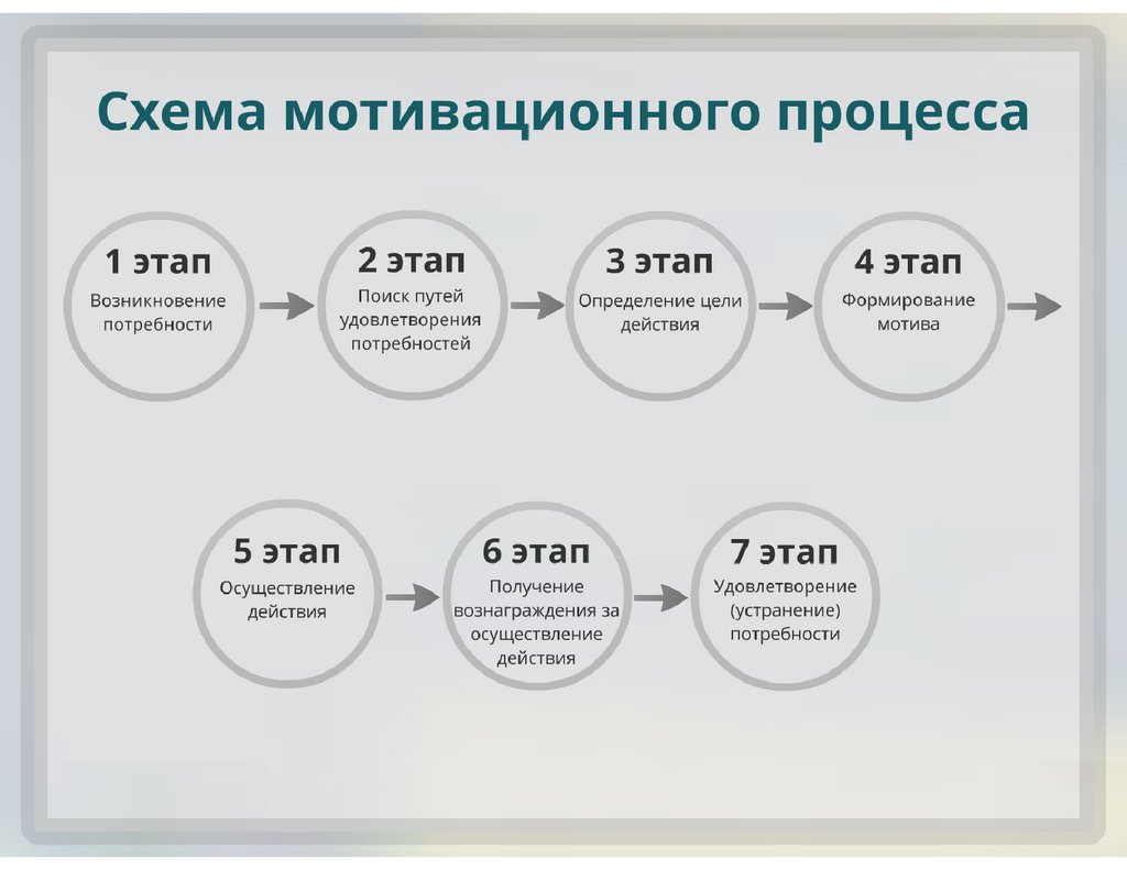 Этап 1 мотивация. Схема формирования мотивации. Схема мотивационного процесса. Процесс мотивации схема. Стимулирование и мотивация схема.