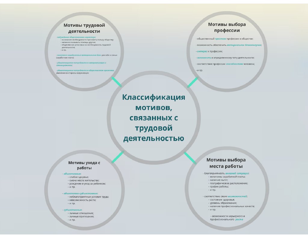 Система трудовой деятельности. Мотивация трудовой деятельности. Структура мотивации трудовой деятельности. Мотивы учебной и трудовой деятельности. Стимулы и мотивы трудовой деятельности.