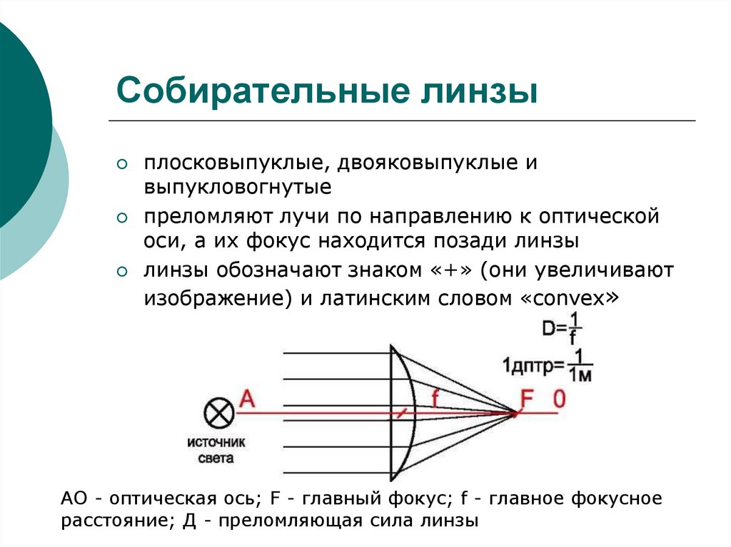 Схема собирательной линзы