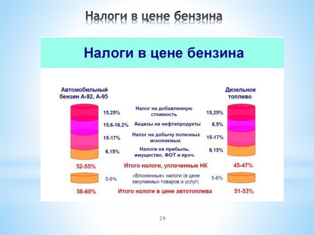 Налоги на продукцию. Налоги в стоимости бензина. Налоги в цене бензина. Доля налогов в стоимости бензина. Налоги заложенные в цену бензина.