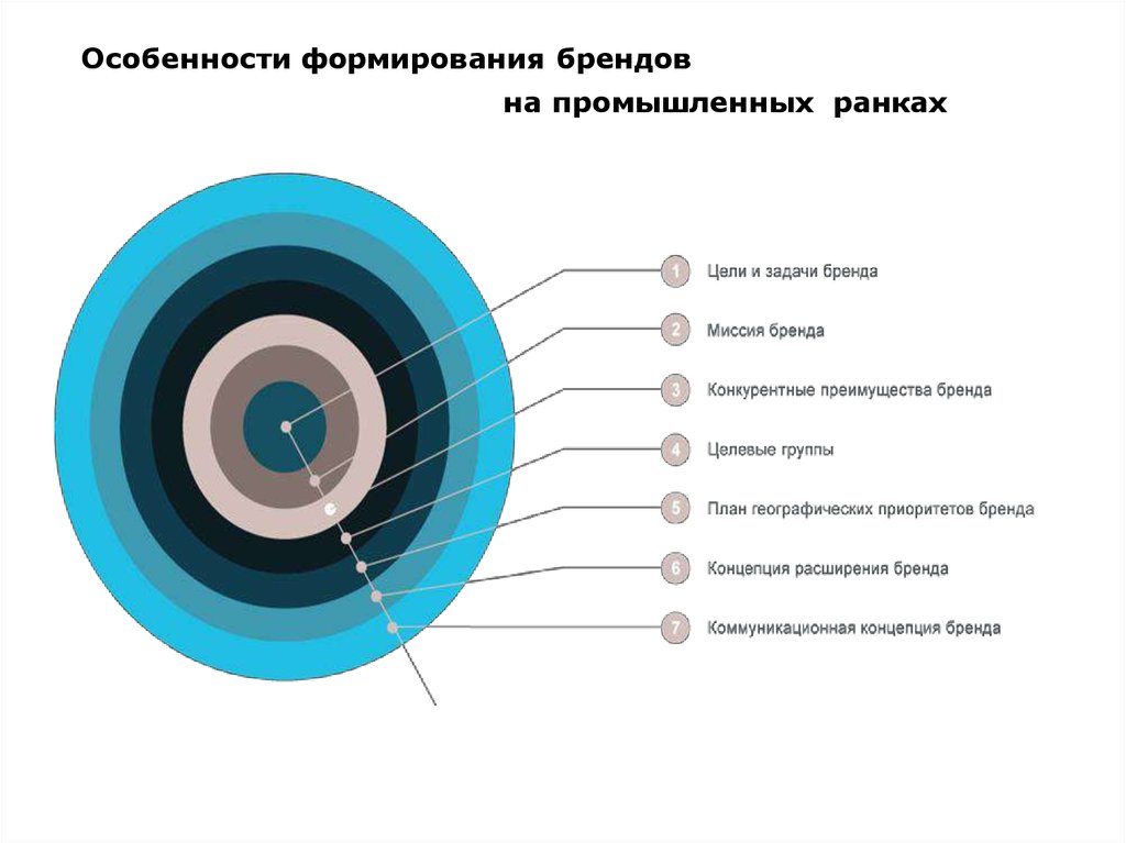 Особенность бренда товара