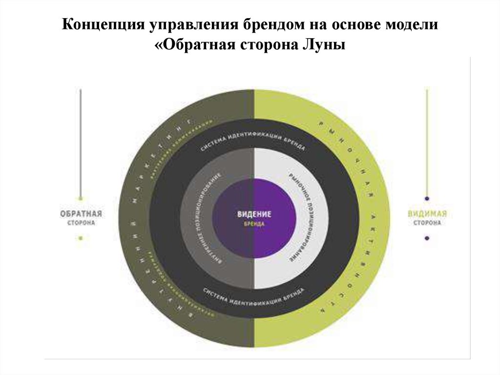 Управление марками. Обратная сторона Луны модель управления. Обратная сторона Луны макет. Обратная модель. Концепция менеджмента 2.0.