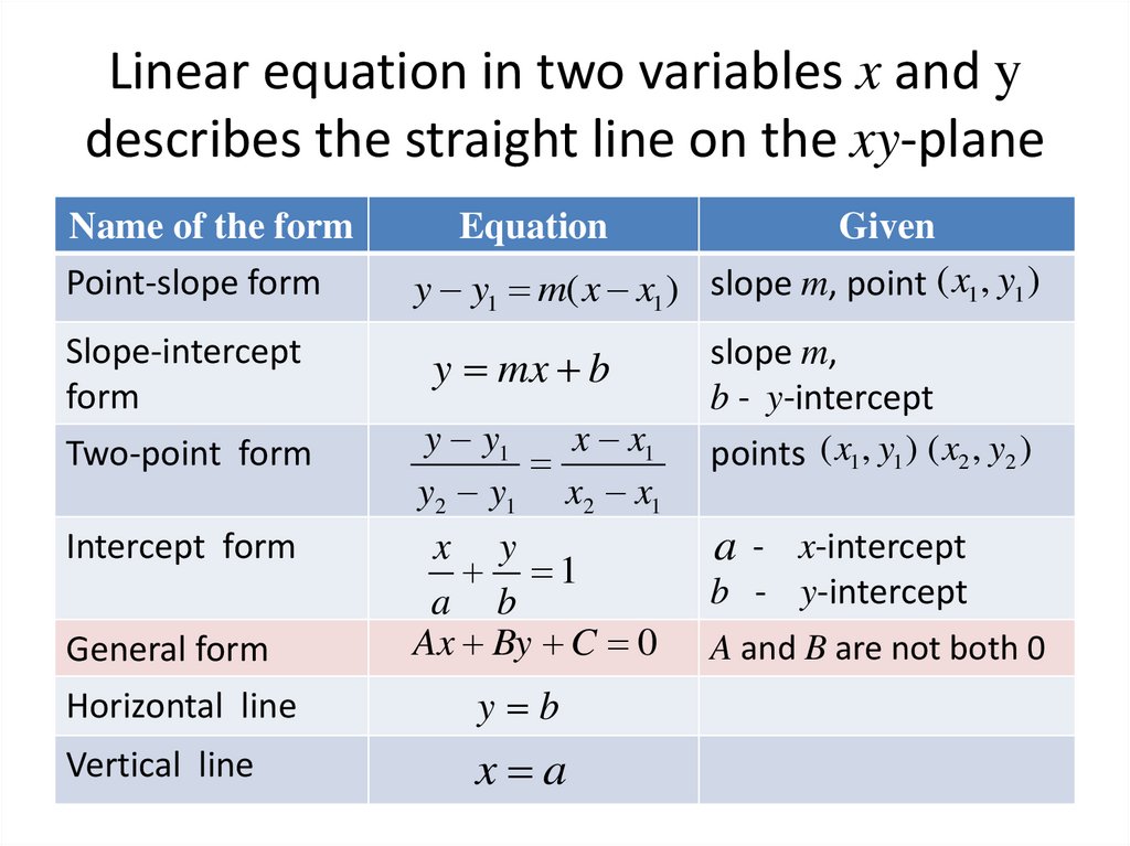 Straight Lines And Linear Equations Online Presentation