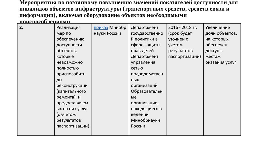 План мероприятий по повышению значений показателей доступности для инвалидов объектов и услуг