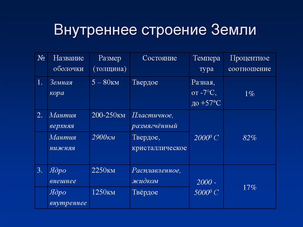 Таблица внутреннее строение