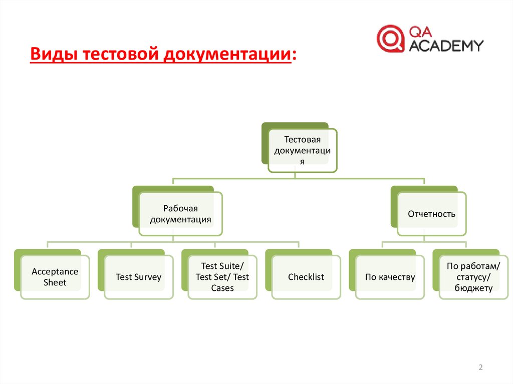 Виды тестовой документации