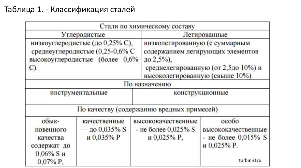 1 класс стали. Классификация марок сталей. Классификация сталей таблица. Расшифровка конструкционных сталей. Марки сталей классификация и расшифровка.