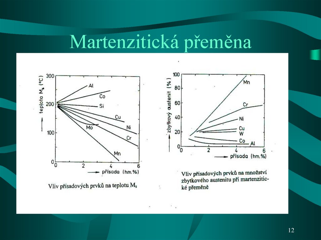 Martenzitická přeměna
