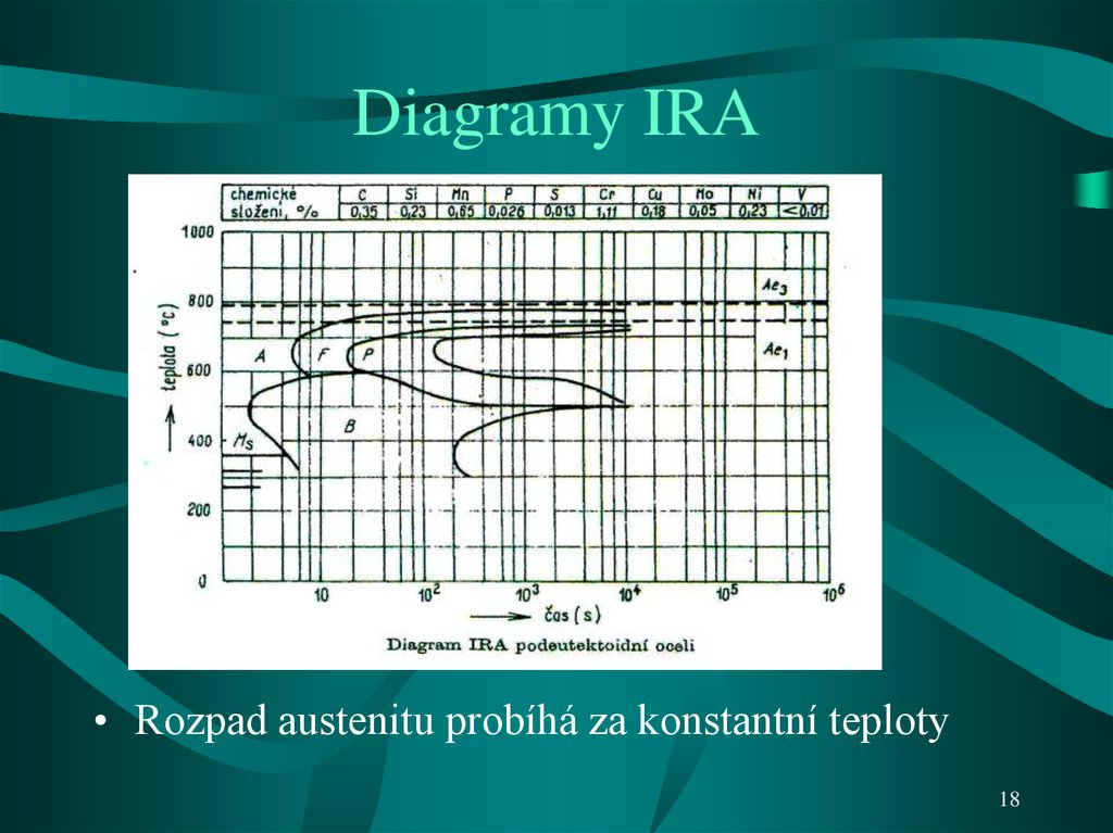 Diagramy IRA