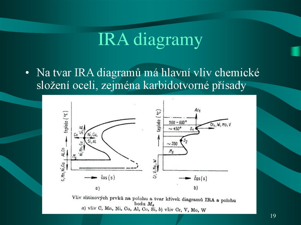 IRA diagramy