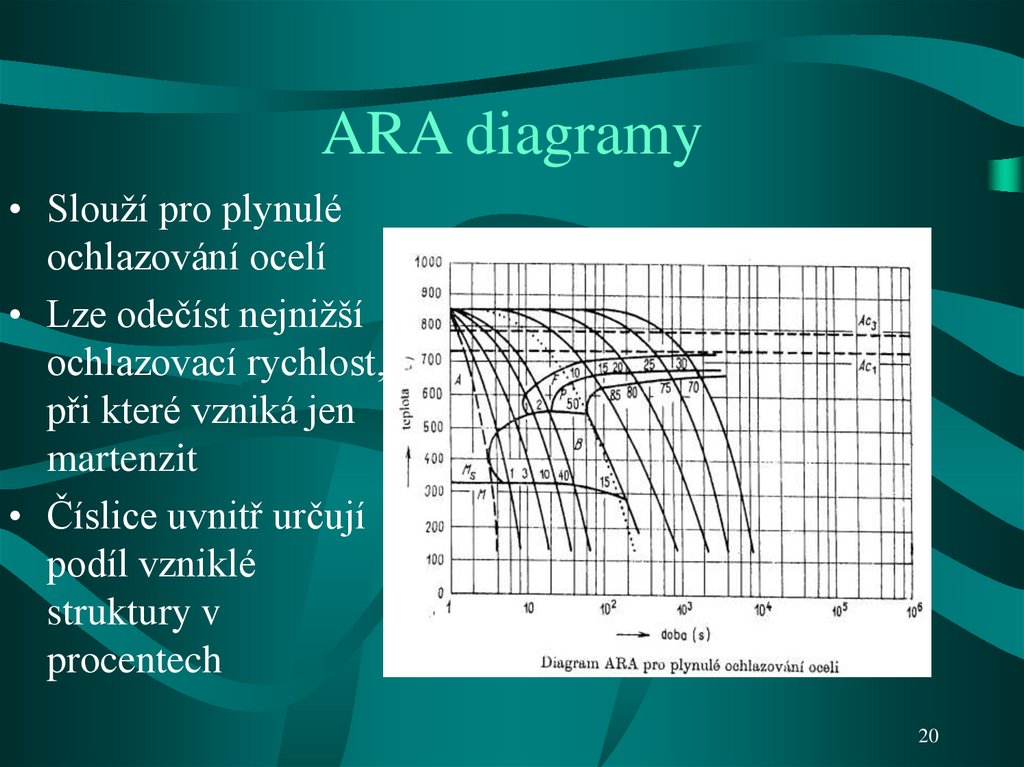 ARA diagramy