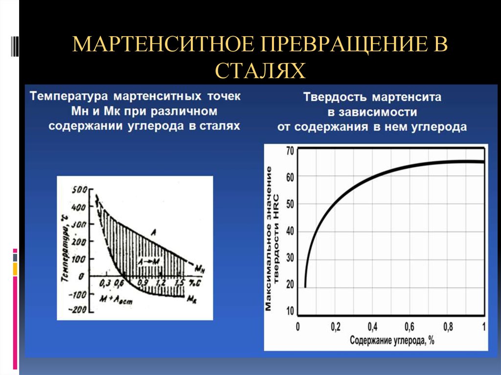 Температура превращения. Мартенситное превращение. Мартенситное превращение в сталях. Точки мартенситного превращения сталей. Основные признаки мартенситного превращения.