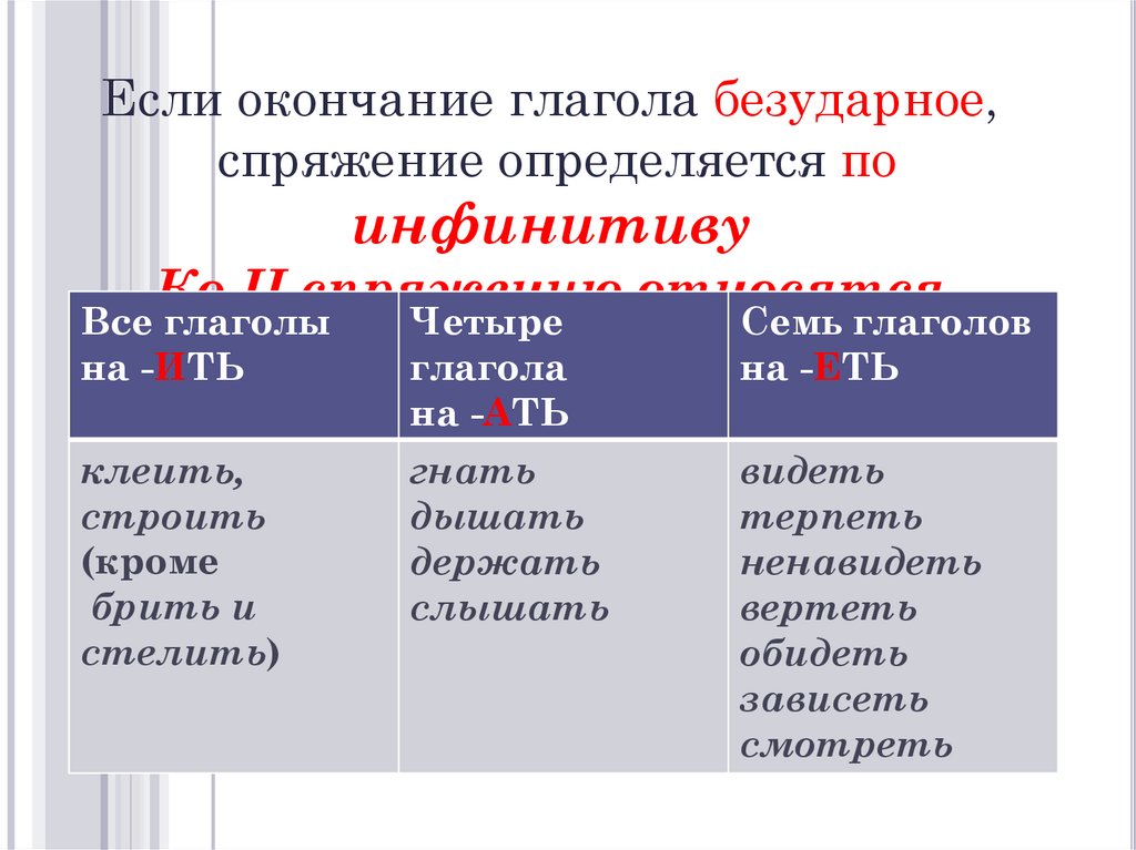 Спряжение глаголов таблица 6 класс по русскому