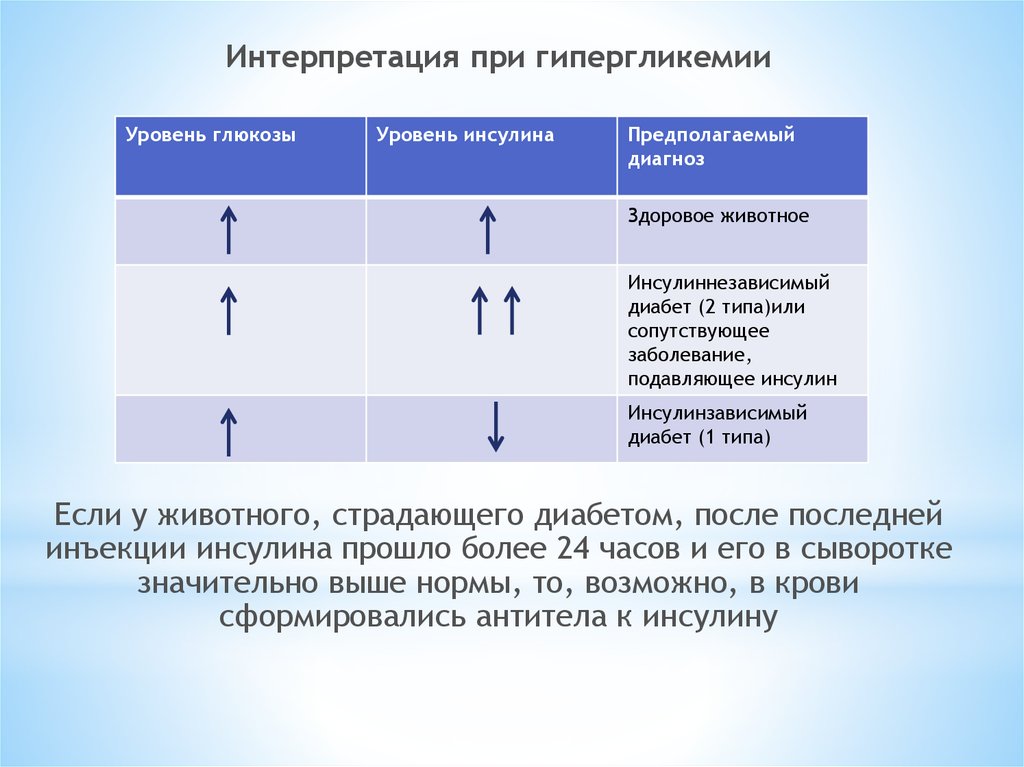 Инсулин при гипергликемии. Гипергликемия инсулин. Расчет инсулина при гипергликемии.