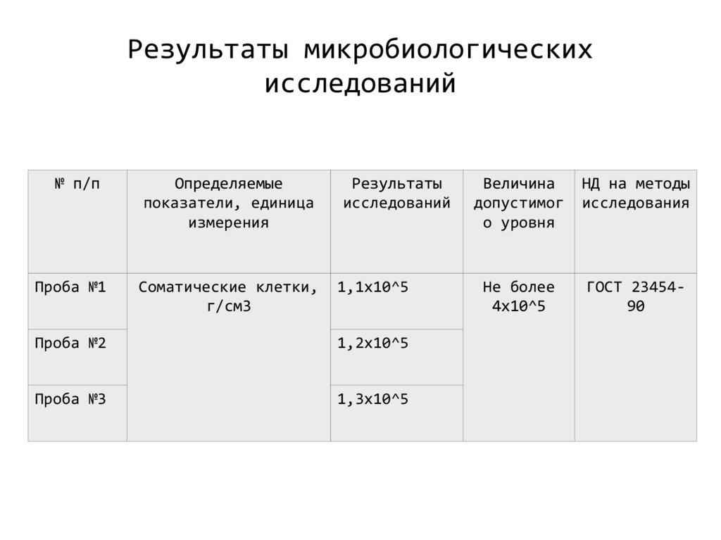 Микробиологические показатели по десертам