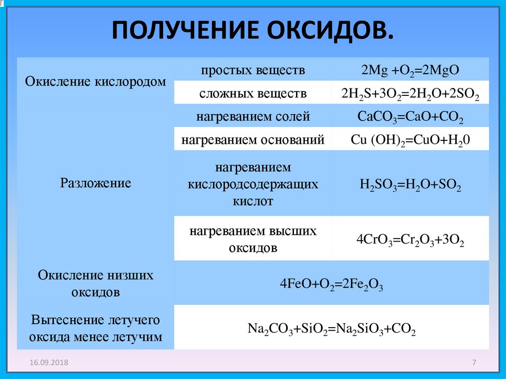 А в составе соединений кислоты. Получение оксидов. Получение основных оксидов. Окисление сложных веществ. Химические свойства и получение оксидов.