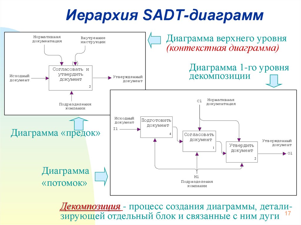 Построение иерархии диаграмм