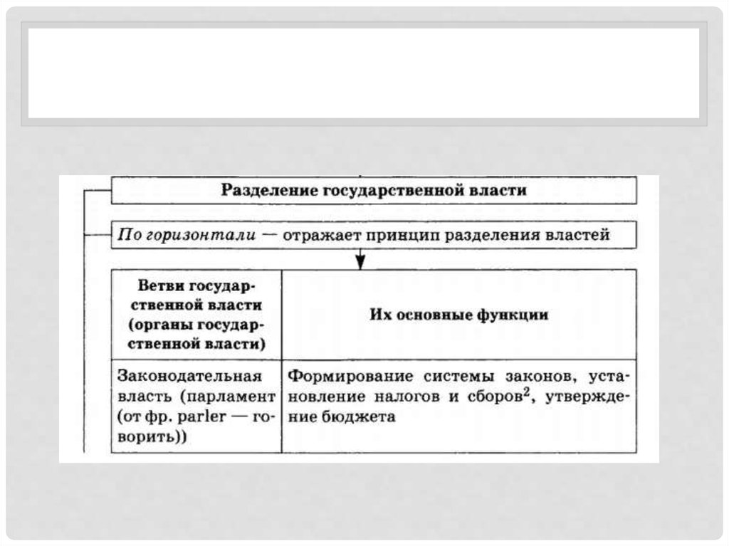 Теория разделения властей презентация