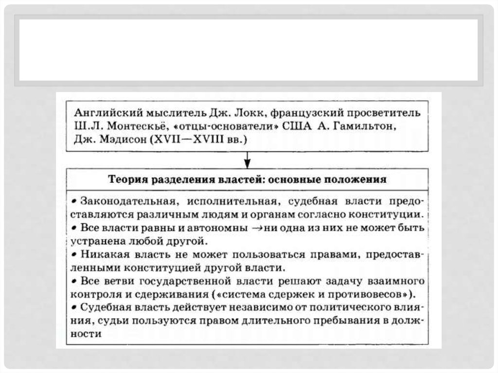 Разделение властей кто предложил. Разделение властей по Локку схема. Концепция разделения властей Локка. Локк Разделение властей. Теория разделения властей Джона Локка.