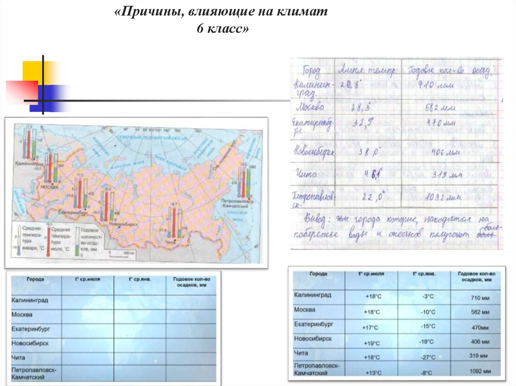 Презентация по географии 6 класс причины влияющие на климат