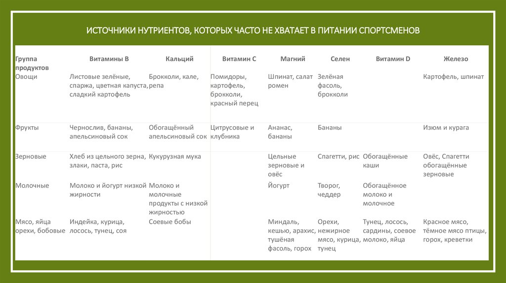 Какие нутриенты являются критическими значит значимыми. Источники нутриентов. Основные нутриенты пищи. Классификация нутриентов. Основные источники нутриентов.