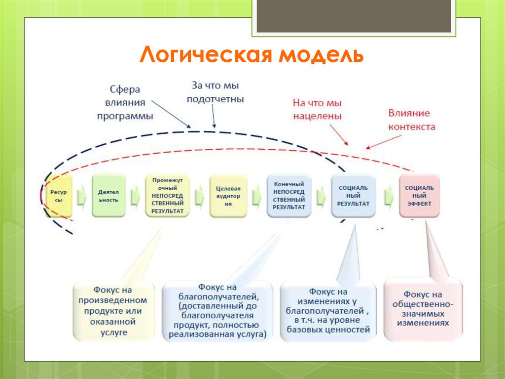 Влияние контекста. Логическая модель. Логическая модель теории изменений. Логическая модель моделирование. Логическая модель пример.