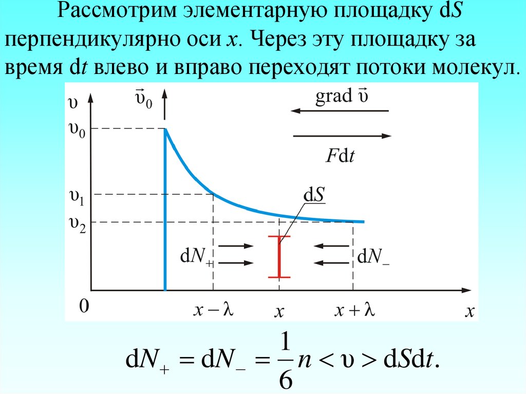 Перенос импульса