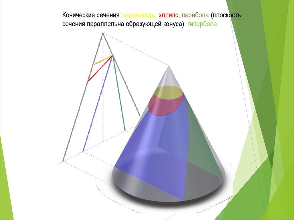 Парабола геометрические фигуры. Парабола и Гипербола сечение конуса. Конические сечения конуса эллипс окружность Гипербола парабола. Сечение конуса параллельное образующей. Коническое сечение эллипс.