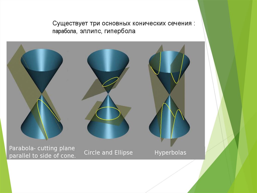 Парабола гипербола эллипс проект