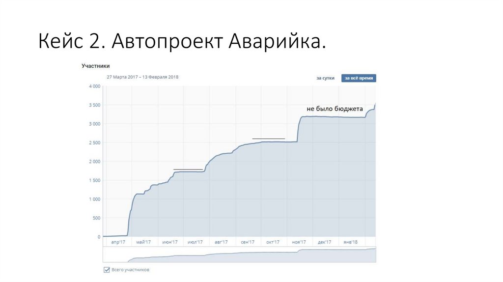 Кейс 2. Автопроект Аварийка.