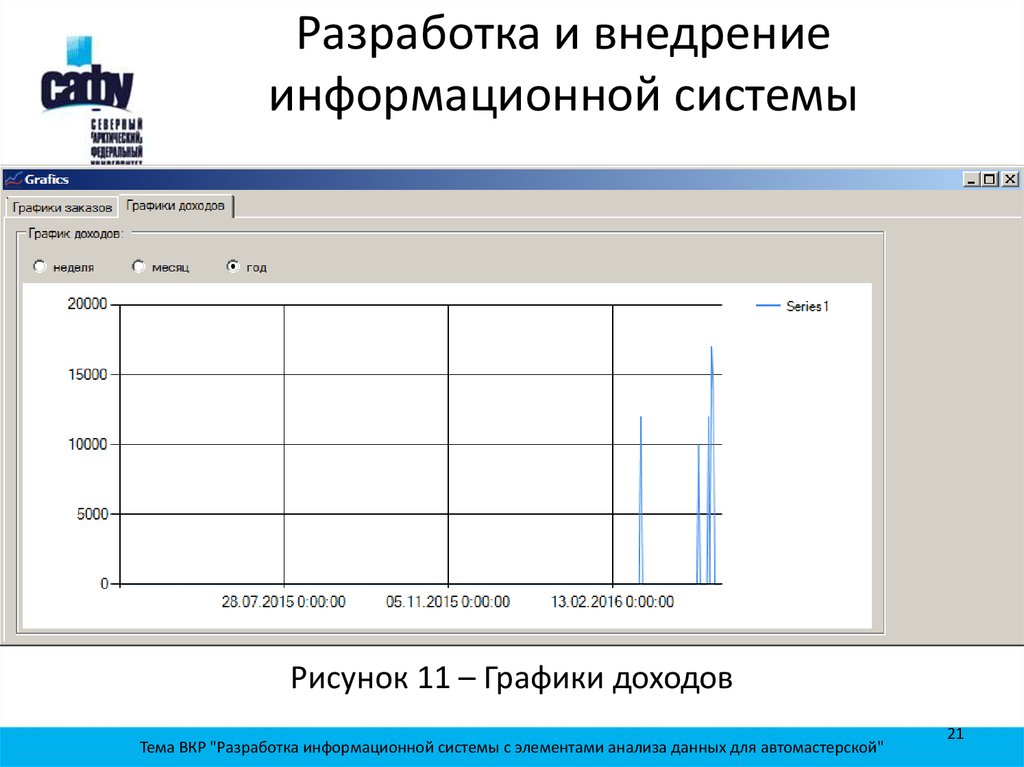 План график внедрения информационной системы