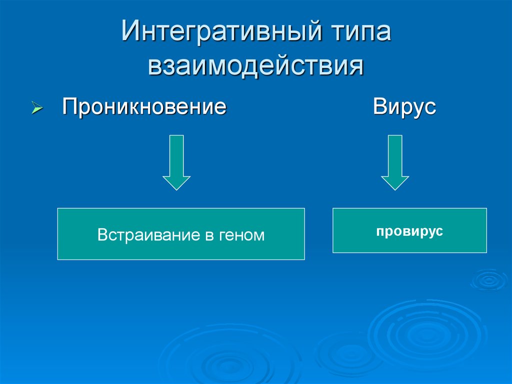 4 типа взаимодействия