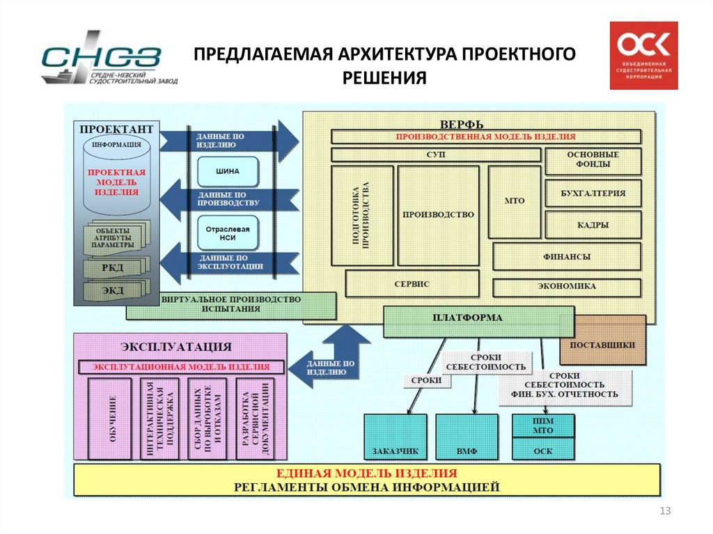 Факторы архитектурного проектирования