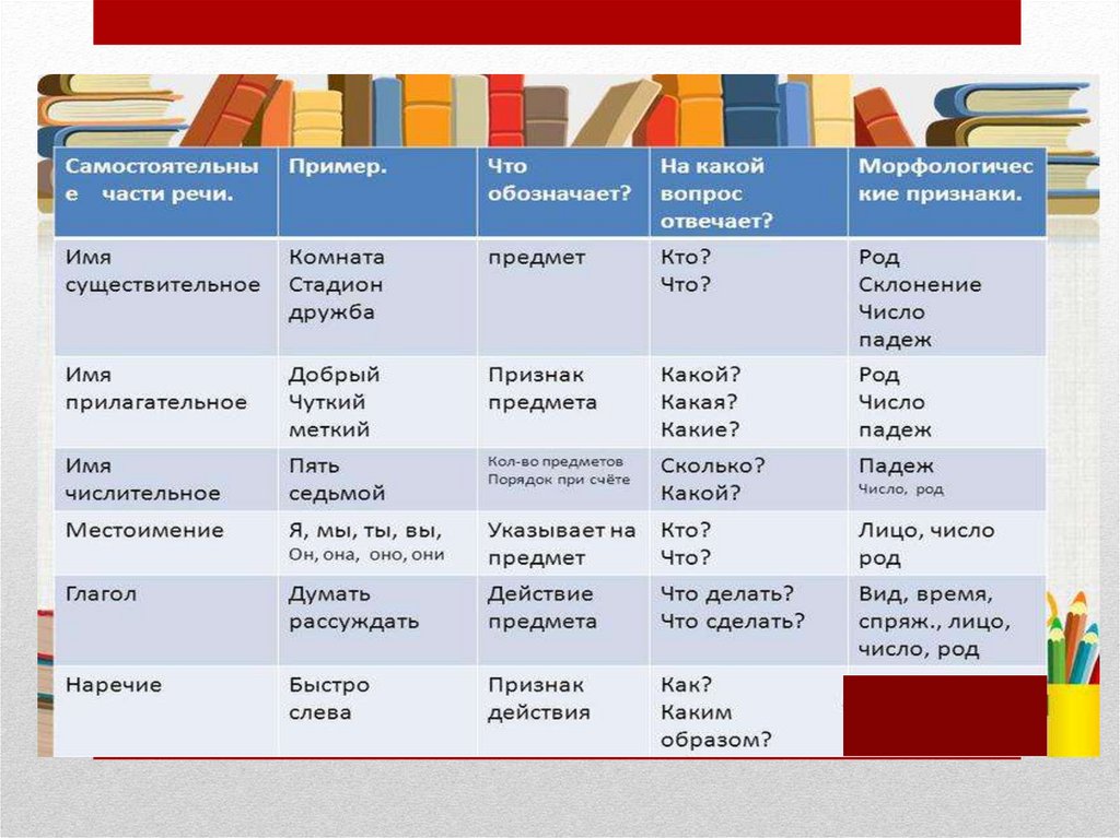 Разделы науки о языке 6 класс презентация