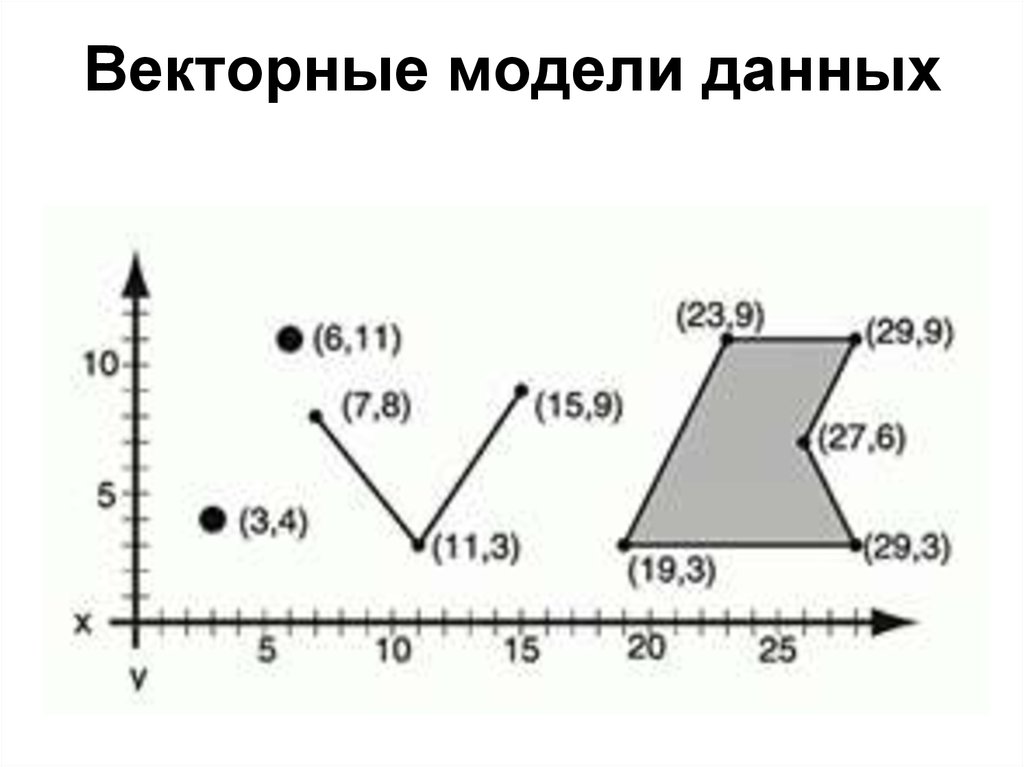 Векторная модель данных. Векторная модель географических данных. Векторная модель удобна для представления:. Векторная модель состоит из. Векторные модели набора координат.